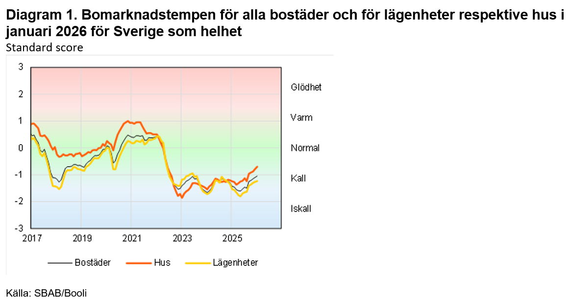 temperaturen-p-bostadsmarknaden-steg-i-januari-sbab